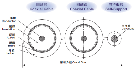 CCTV CABLE - Coaxial Cable +Power Cable 1.25mm²*2C + Self-Support