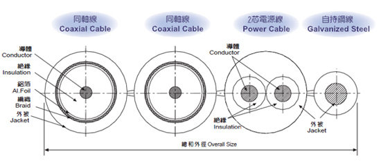 5C-FB(RG-6/U) 保全監控電纜