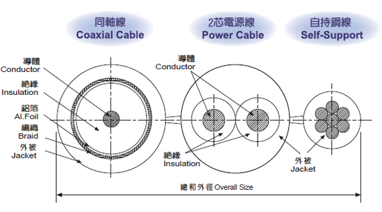 5C-FB(RG-6/U) 保全監控電纜
