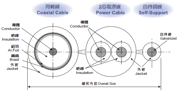 7C-FB(RG-11/U) 保全監控電纜