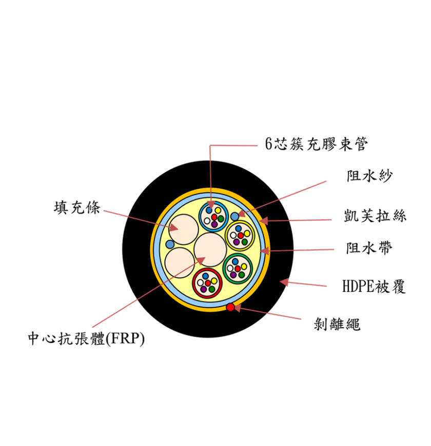 非金屬單模束管型光纜24C