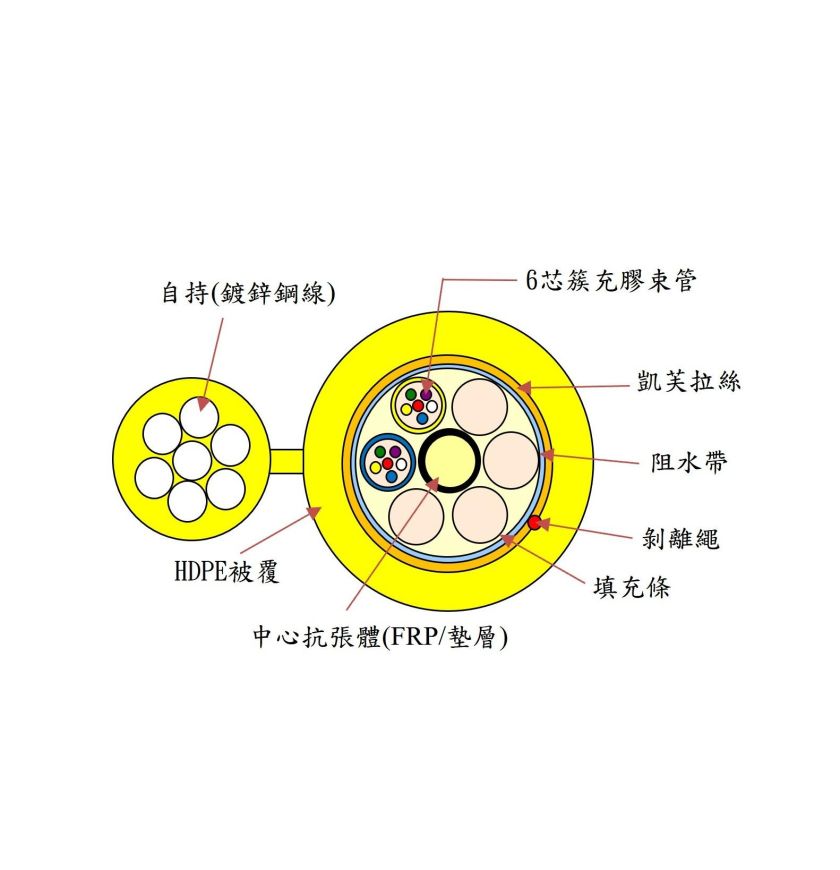 非金屬自持單模束管型光纜 黃